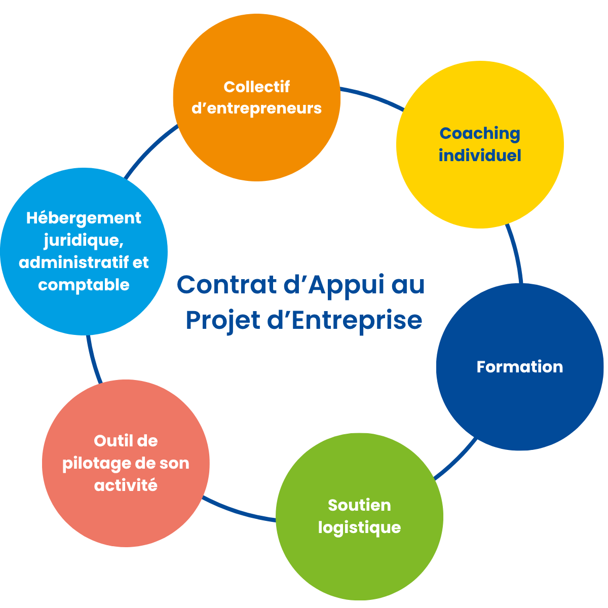 Les services Incubatest BGE
